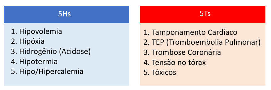 Tabela ilustrativa dos 5Hs e 5Ts na parada cardiorrespiratória, destacando causas reversíveis como hipovolemia, hipóxia, acidose, hipotermia, distúrbios do potássio, tamponamento cardíaco, TEP, trombose, pneumotórax hipertensivo e tóxicos.