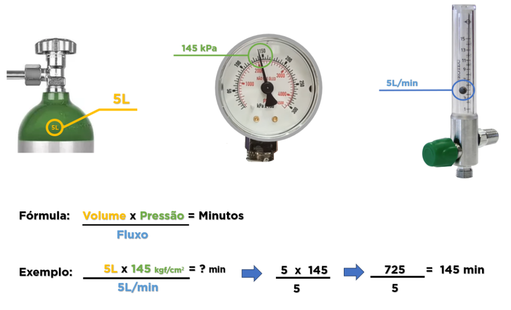 Imagem explicativa sobre cálculo de autonomia de cilindro de oxigênio de 5 litros, demonstrando a relação entre volume, pressão (145 kPa/kgf/cm²) e fluxo de 5 L/min, com fórmula prática para estimar o tempo de uso em minutos.