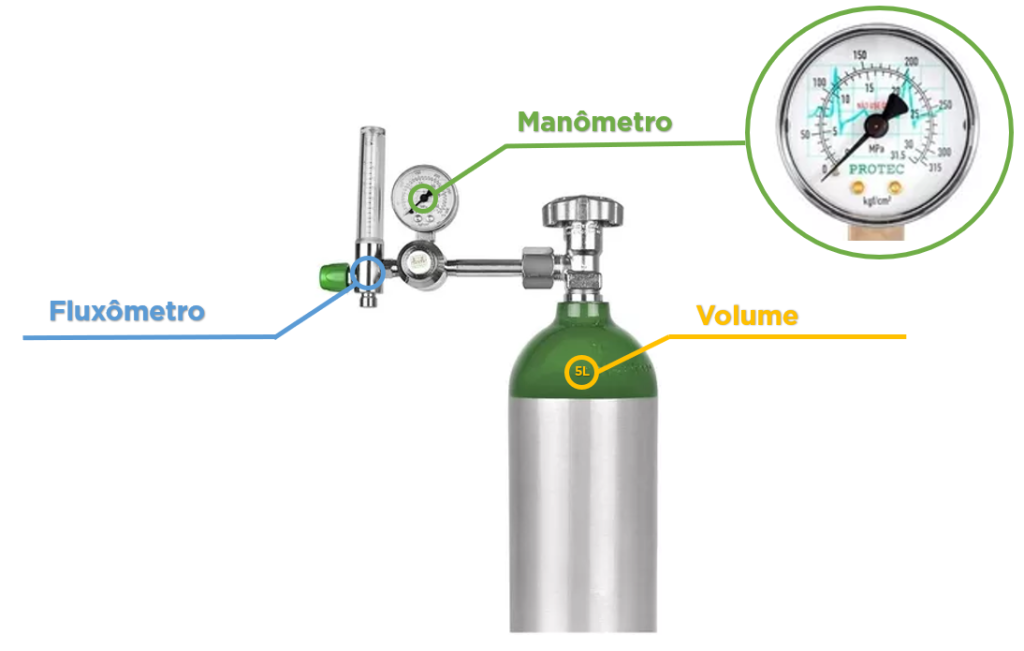 Imagem explicativa de cilindro de oxigênio medicinal destacando seus principais componentes: manômetro (medição de pressão), fluxômetro (controle de fluxo) e identificação do volume de 5L. Ideal para entender o funcionamento do sistema de oxigenoterapia.