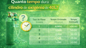 Arte informativa sobre a duração de cilindro de oxigênio de 40 litros, com tabela de tempo estimado conforme taxa de fluxo em L/min. Ilustração inclui cilindro com regulador e relógio, explicando autonomia na oxigenoterapia.