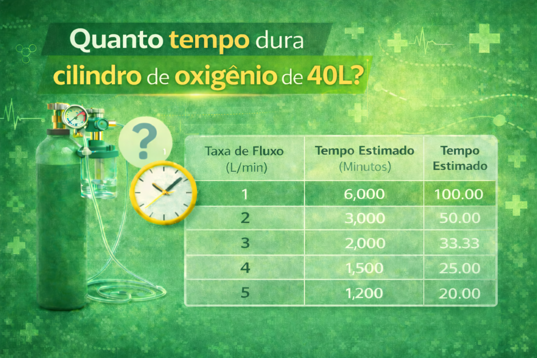 Arte informativa sobre a duração de cilindro de oxigênio de 40 litros, com tabela de tempo estimado conforme taxa de fluxo em L/min. Ilustração inclui cilindro com regulador e relógio, explicando autonomia na oxigenoterapia.