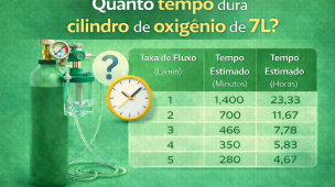 Imagem informativa mostra cilindro de oxigênio de 7L com tabela de autonomia conforme taxa de fluxo. Exibe tempo estimado em minutos e horas para fluxos de 1 a 5 L/min, auxiliando no cálculo de duração do oxigênio.