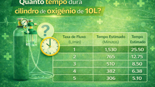 Infográfico sobre a duração de um cilindro de oxigênio de 10 litros, com tabela de tempo estimado conforme a taxa de fluxo em L/min. Mostra cálculos para 1 a 5 L/min e ilustração do cilindro com regulador.