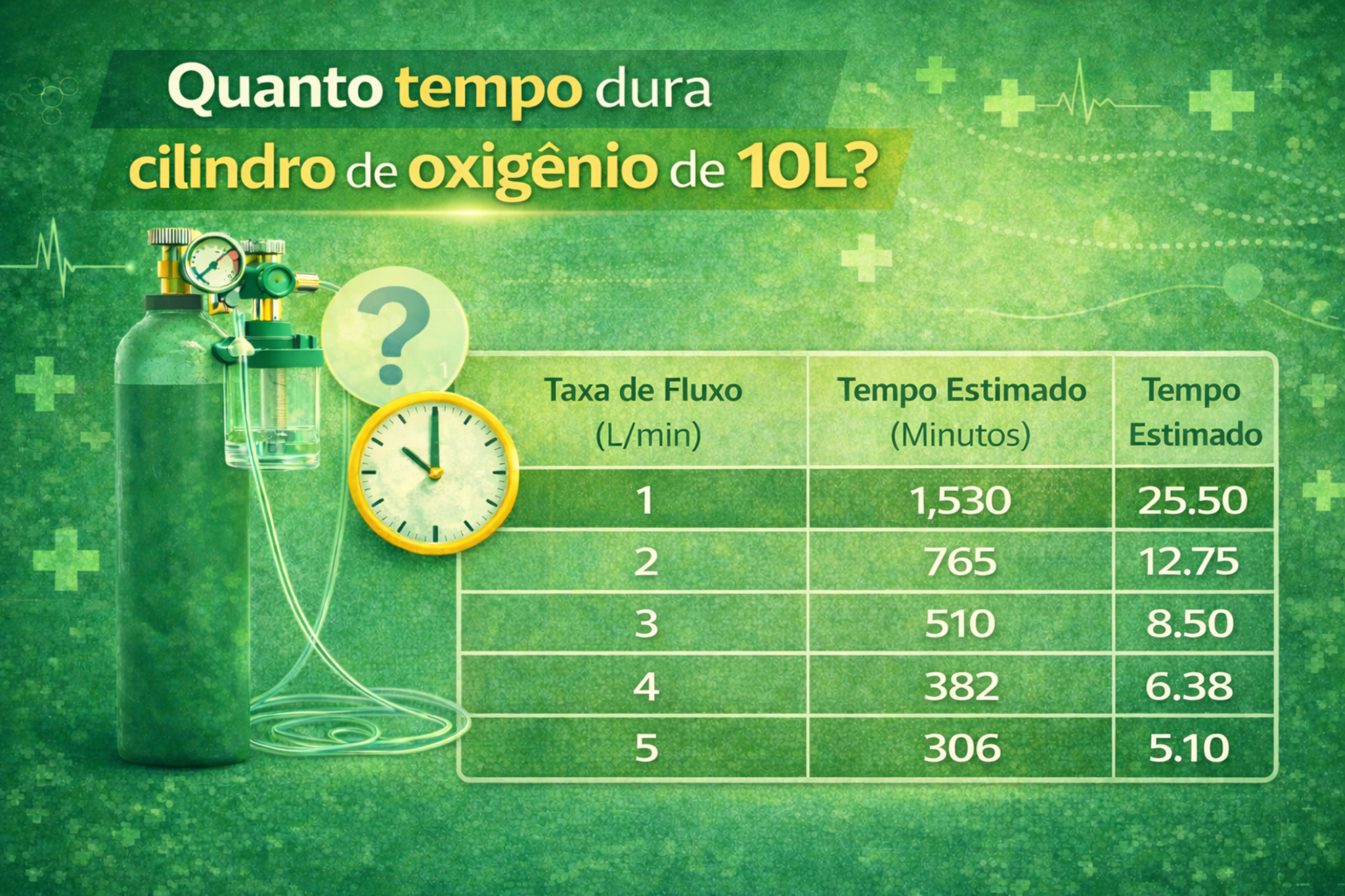 Infográfico sobre a duração de um cilindro de oxigênio de 10 litros, com tabela de tempo estimado conforme a taxa de fluxo em L/min. Mostra cálculos para 1 a 5 L/min e ilustração do cilindro com regulador.