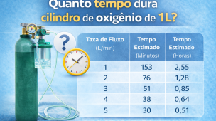 Infográfico explicando quanto tempo dura um cilindro de oxigênio de 1 litro, considerando diferentes taxas de fluxo em L/min. A imagem apresenta tabela com tempo estimado de autonomia para uso em oxigenoterapia domiciliar ou emergencial.