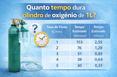 Quanto tempo dura cilindro de oxigênio de 1L?