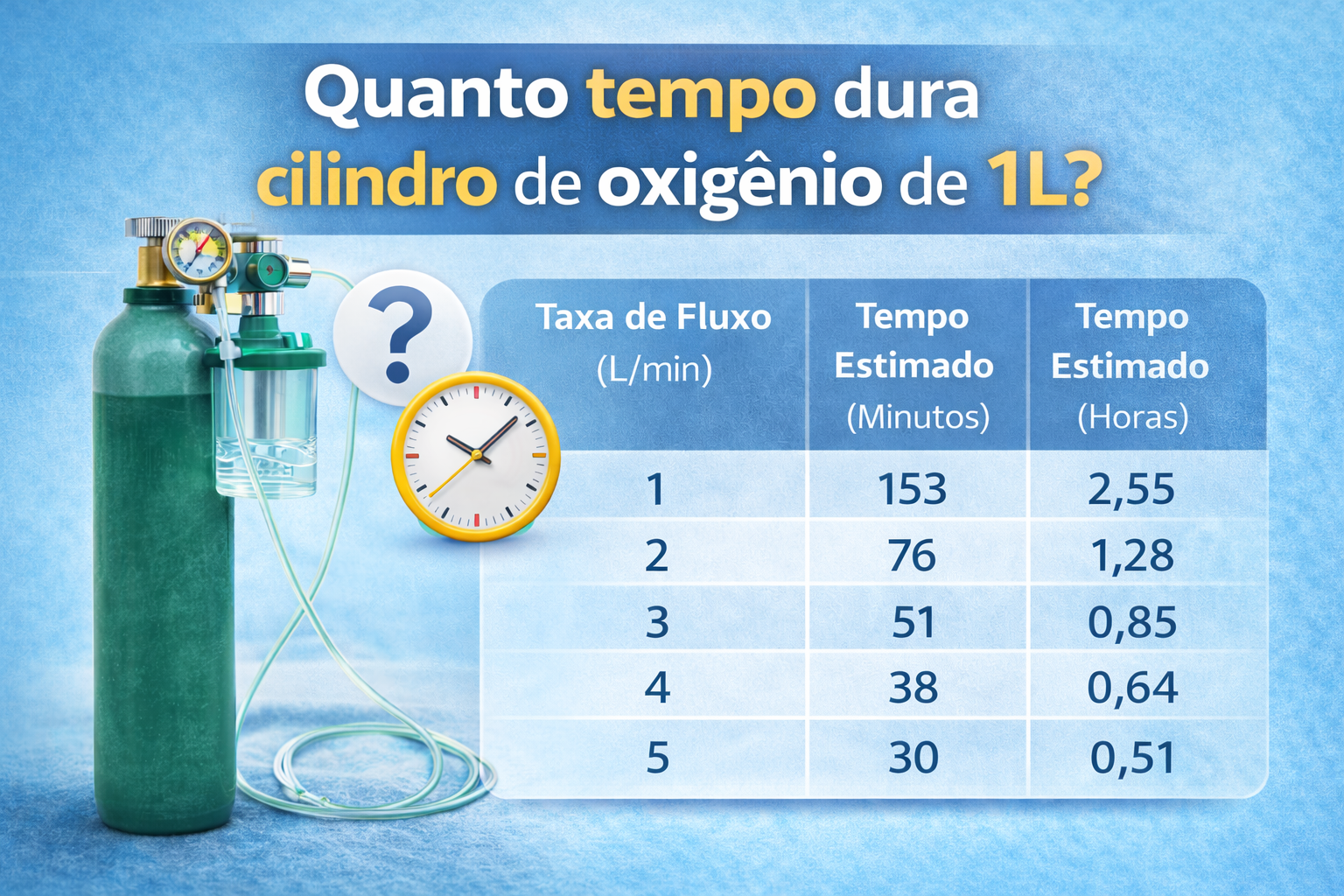 Infográfico explicando quanto tempo dura um cilindro de oxigênio de 1 litro, considerando diferentes taxas de fluxo em L/min. A imagem apresenta tabela com tempo estimado de autonomia para uso em oxigenoterapia domiciliar ou emergencial.