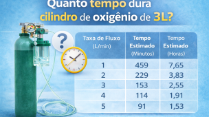 Infográfico mostrando quanto tempo dura um cilindro de oxigênio de 3 litros conforme a taxa de fluxo (L/min). Apresenta tabela com autonomia estimada em minutos e horas para uso em oxigenoterapia domiciliar e atendimento emergencial.