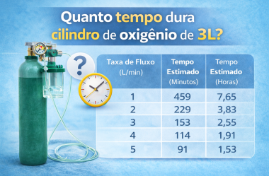 Quanto tempo dura cilindro de oxigênio de 3L?