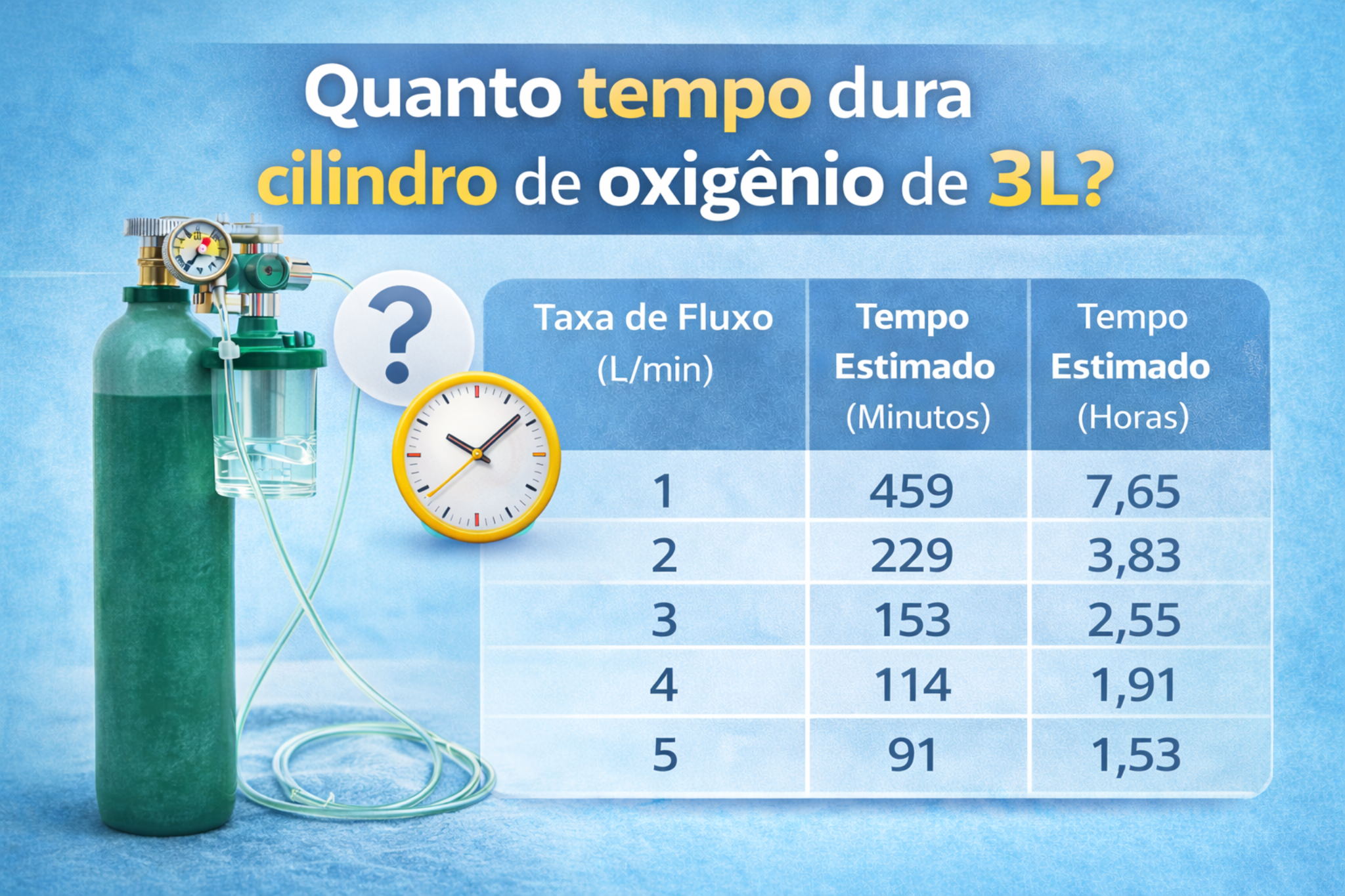 Infográfico mostrando quanto tempo dura um cilindro de oxigênio de 3 litros conforme a taxa de fluxo (L/min). Apresenta tabela com autonomia estimada em minutos e horas para uso em oxigenoterapia domiciliar e atendimento emergencial.