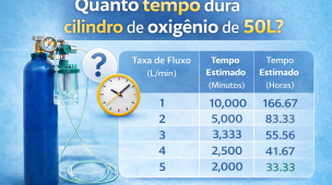 Infográfico explicando quanto tempo dura um cilindro de oxigênio de 50 litros, com tabela de autonomia em minutos e horas conforme a taxa de fluxo (L/min). Indicado para cálculo de oxigenoterapia domiciliar, hospitalar e uso emergencial.