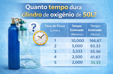 Quanto tempo dura cilindro de oxigênio de 50L?