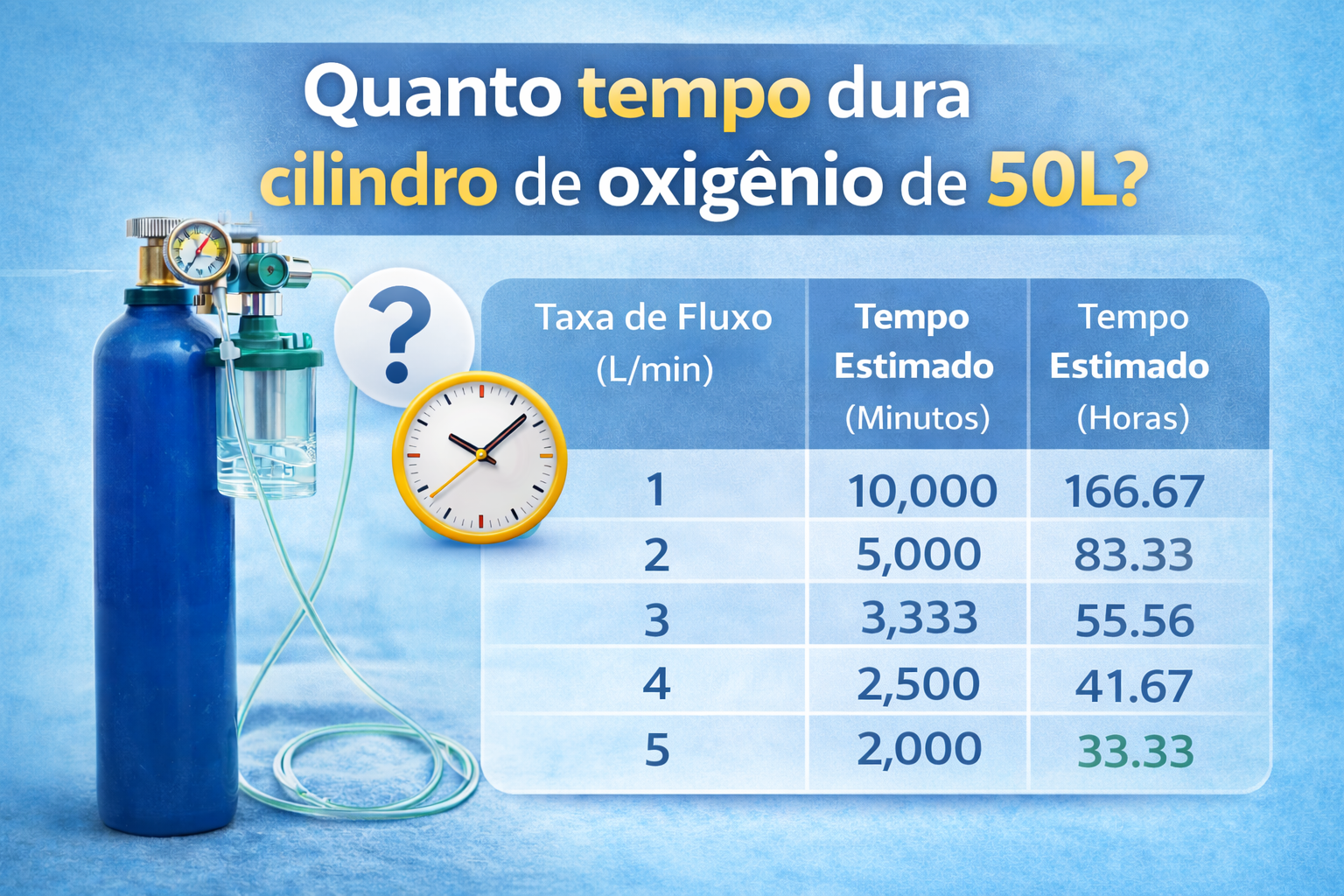 Infográfico explicando quanto tempo dura um cilindro de oxigênio de 50 litros, com tabela de autonomia em minutos e horas conforme a taxa de fluxo (L/min). Indicado para cálculo de oxigenoterapia domiciliar, hospitalar e uso emergencial.