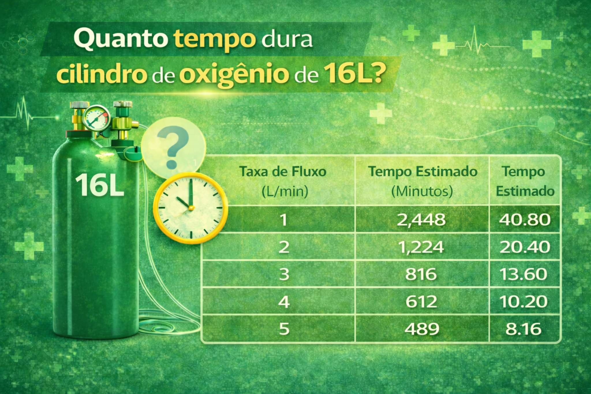 Infográfico mostrando quanto tempo dura um cilindro de oxigênio de 16 litros em diferentes taxas de fluxo (1 a 5 L/min). A imagem apresenta tabela com tempo estimado de uso do cilindro para aplicações em oxigenoterapia e atendimento médico.