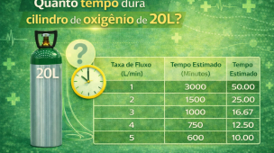 Infográfico explicando quanto tempo dura um cilindro de oxigênio de 20 litros em diferentes taxas de fluxo (1 a 5 L/min). A imagem apresenta tabela com tempo estimado de uso do cilindro para aplicações em oxigenoterapia e suporte respiratório.