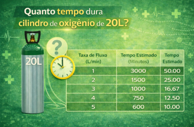 Quanto tempo dura cilindro de oxigênio de 20L?