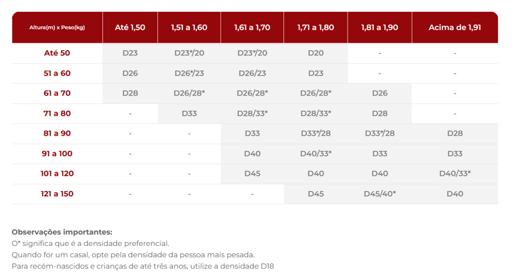 Tabela informativa que relaciona altura e peso corporal com a densidade ideal de colchão (D23, D26, D28, D33, D40 e D45). O guia ajuda a escolher o colchão adequado para garantir conforto, suporte corporal e melhor qualidade de sono.